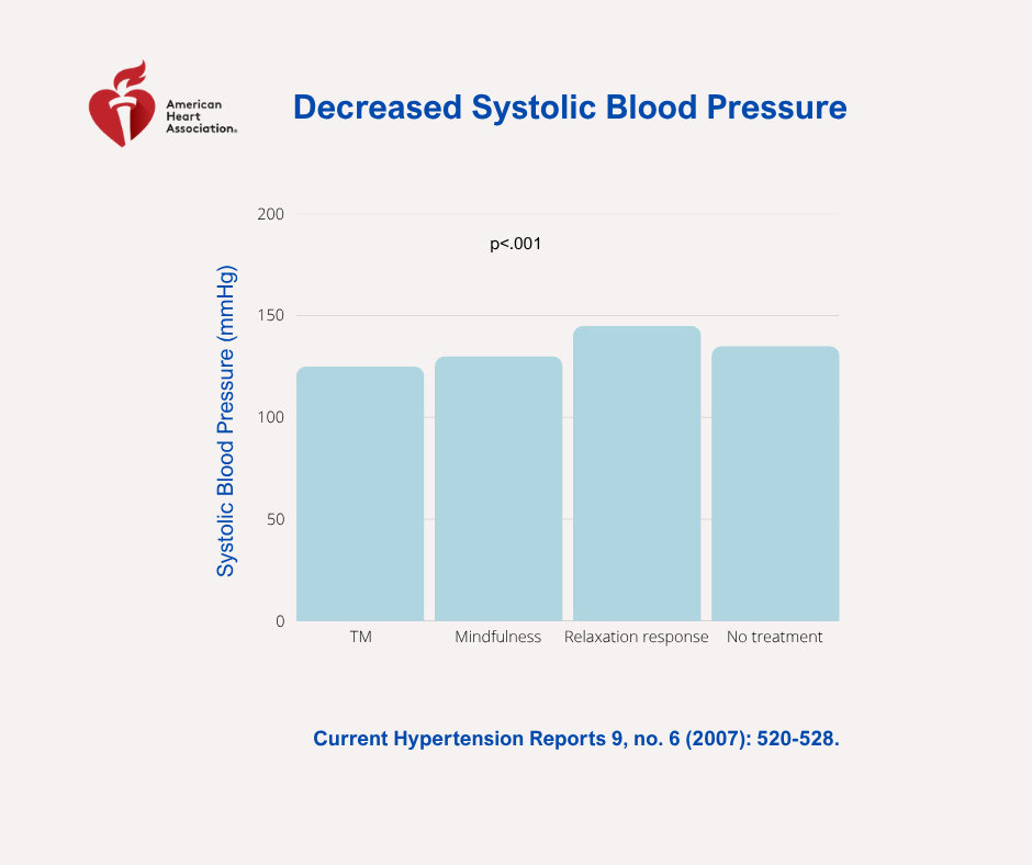 Decrease Systolic Blood Pressure